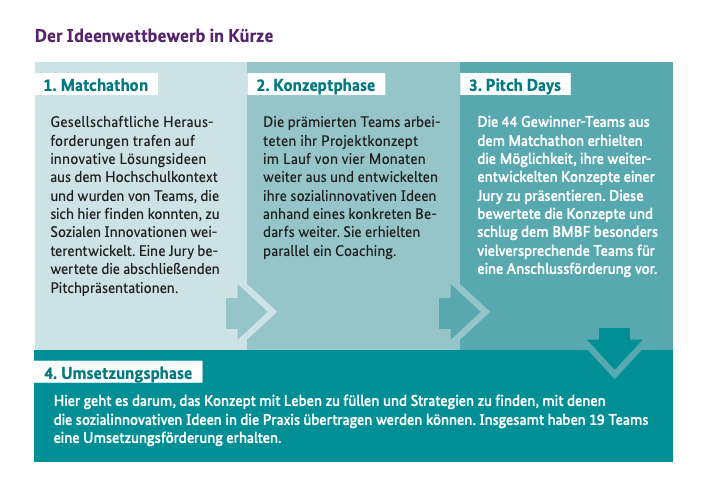 Darstellung vom Ablauf des Ideenwettbewerbs